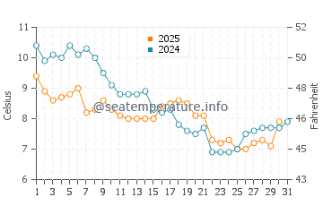 Wassertemperatur Audresselles im Januar