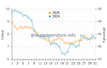 Wassertemperatur Ault im Januar