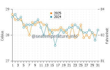Temperatura vode u Aur u siječnju