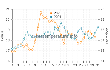 Austins Ferry water temp chart in January