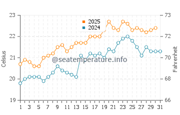 Augusta water temp chart in January