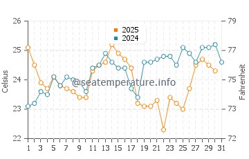 Wassertemperatur Blue Bay im Januar