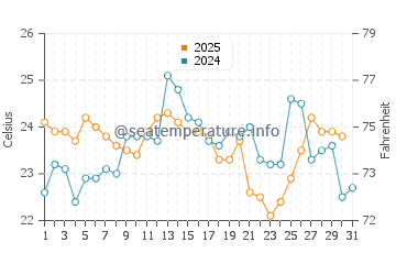 Temperature dell'acqua a Botany Bay a gennaio