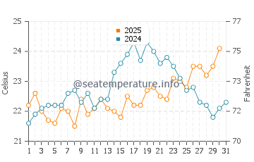 Broadwater water temp chart in January