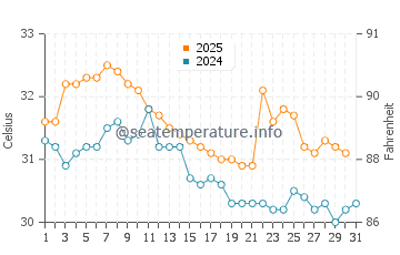 Cable Beach water temp chart in January