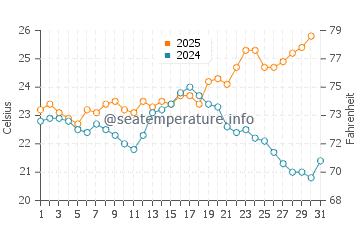 Wassertemperatur Cervantes im Januar