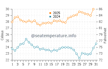 Coral Bay water temp chart in January