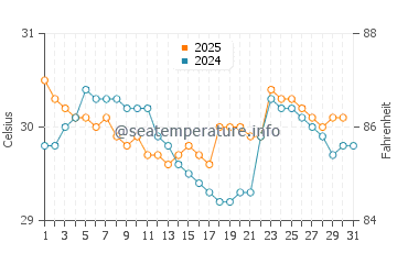 Cow Bay water temp chart in January