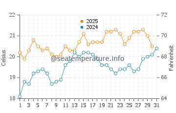 Temperature dell'acqua a Cowes a gennaio