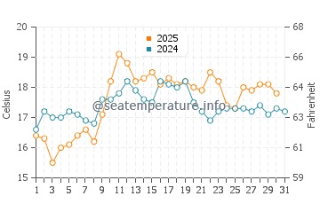 Temperature dell'acqua a Dover a gennaio
