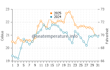 Eastern Beach water temp chart in January