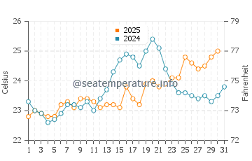 Erskine water temp chart in January