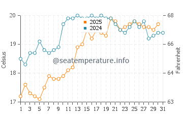 George Town water temp chart in January