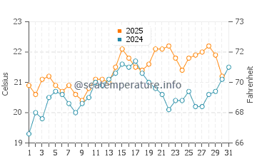 Hastings water temp chart in January