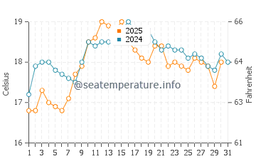 Temperature dell'acqua a Kingston a gennaio