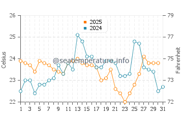 Malabar water temp chart in January