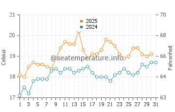 Melbourne water temp chart in January