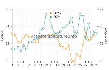 Newport water temp chart in January