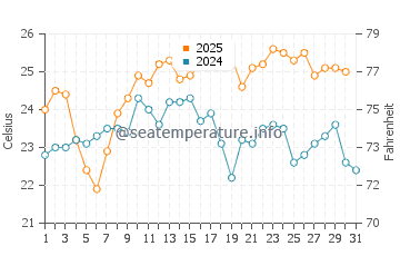 North Shore water temp chart in January