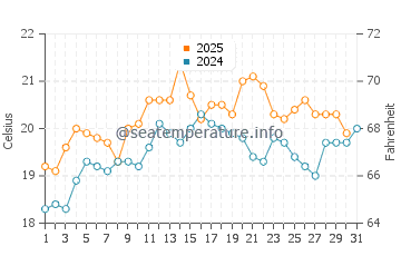 Ocean Grove water temp chart in January