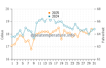Orford water temp chart in January