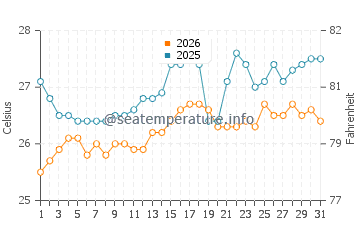 Point Lookout water temp chart in January