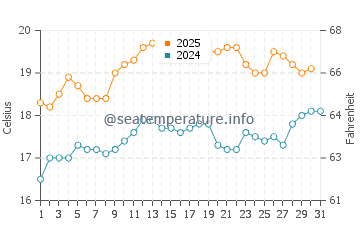 Portland water temp chart in January