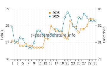 Margate water temp chart in January