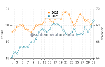 Temperature dell'acqua a Rye a gennaio
