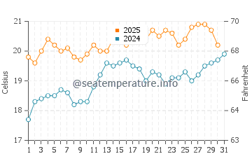 San Remo water temp chart in January