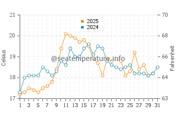 Temperature dell'acqua a Sandy Bay a gennaio