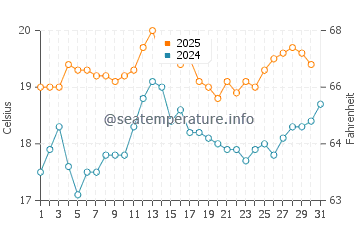 Sandy Point water temp chart in January