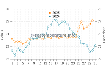 Scarborough Beach water temp chart in January