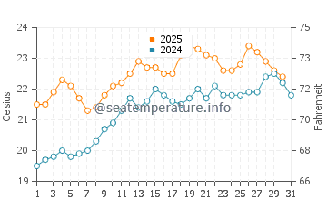 Seacliff water temp chart in January
