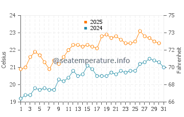 Seaford water temp chart in January