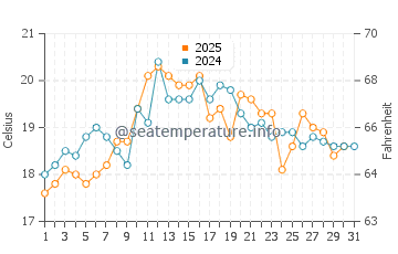 Seven Mile Beach water temp chart in January