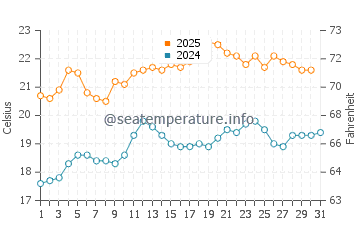 Wassertemperatur Middleton Beach im Januar
