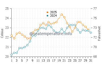 St Kilda water temp chart in January
