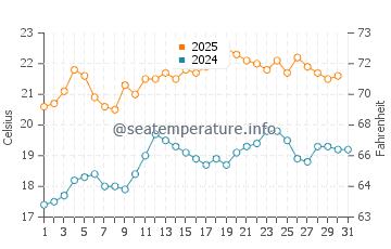 Victor Harbor water temp chart in January