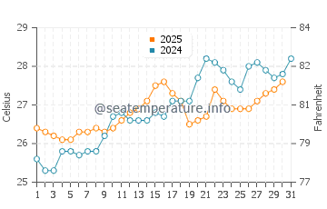 Sunrise Beach water temp chart in January