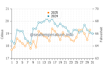 Swansea water temp chart in January