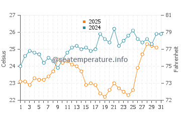 Sydney water temp chart in January