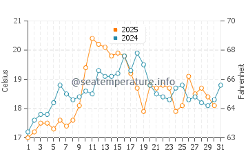 Claremont water temp chart in January