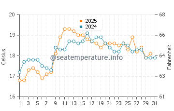 Margate water temp chart in January