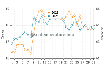 Middleton water temp chart in January
