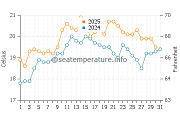 Torquay water temp chart in January