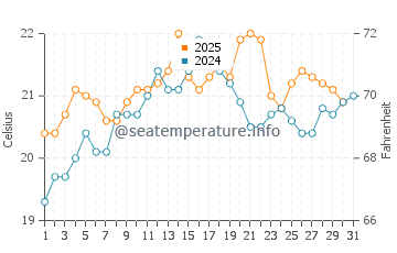 Temperature dell'acqua a St Leonards a gennaio