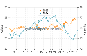 Claremont water temp chart in January