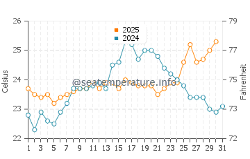 Sorrento water temp chart in January