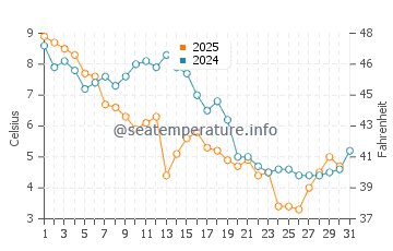 Avon-by-the-Sea water temp chart in January